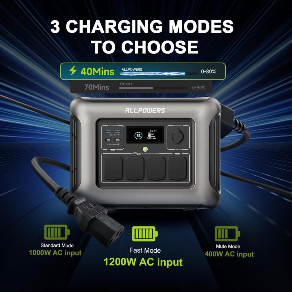 ALLPOWERS R1500 LITE Portable Power Station, 1056Wh LiFePO4 Battery Portable Generator, 1600W AC/100W USB-C Output, 1 Hr Fast Charge Solar Generator for Home Use Camping Emergency RV Off-Grid Living