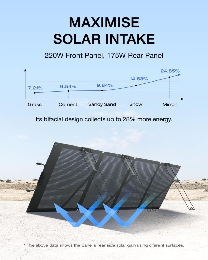 EF ECOFLOW Portable Power Station DELTA 3 Max Plus with 220W Bifacial Solar Panel, 1000W Solar Input, Expandable Capacity Up to 10kWh, 10ms UPS, Portable Power Station 2048Wh, Home Backup  RV Camping